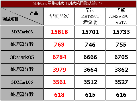 脱胎换骨——威盛AM2主板评测与导购