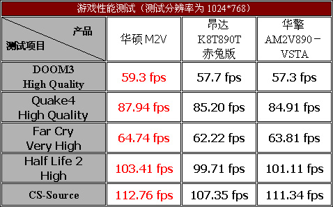 脱胎换骨——威盛AM2主板评测与导购