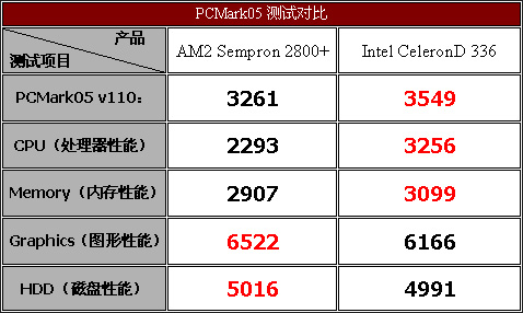 脱胎换骨——威盛AM2主板评测与导购