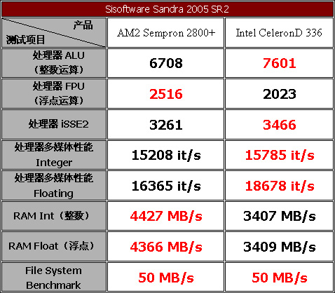 脱胎换骨——威盛AM2主板评测与导购