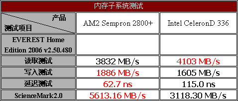 脱胎换骨——威盛AM2主板评测与导购