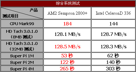 脱胎换骨——威盛AM2主板评测与导购