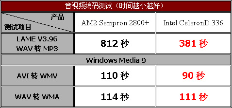 脱胎换骨——威盛AM2主板评测与导购