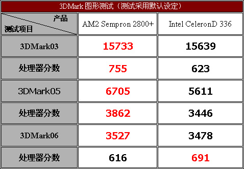 脱胎换骨——威盛AM2主板评测与导购