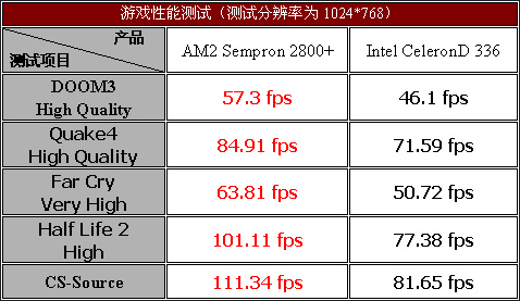 脱胎换骨——威盛AM2主板评测与导购