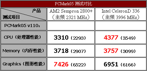 脱胎换骨——威盛AM2主板评测与导购