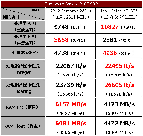 脱胎换骨——威盛AM2主板评测与导购