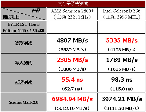 脱胎换骨——威盛AM2主板评测与导购