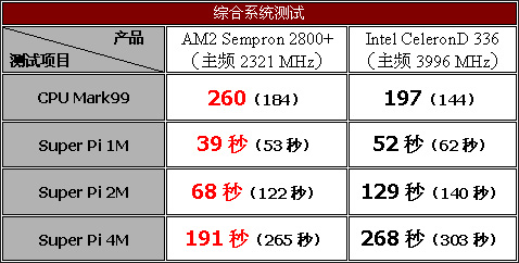 脱胎换骨——威盛AM2主板评测与导购