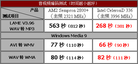 脱胎换骨——威盛AM2主板评测与导购