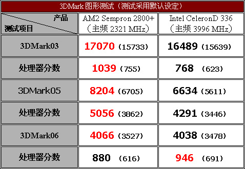 脱胎换骨——威盛AM2主板评测与导购