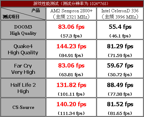 脱胎换骨——威盛AM2主板评测与导购