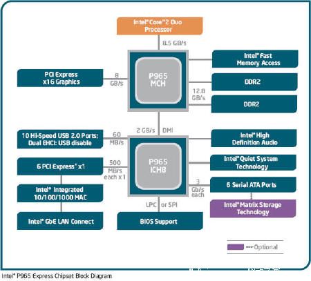 CONROE完美搭配&mdash;&mdash;七彩虹965主板新品上市