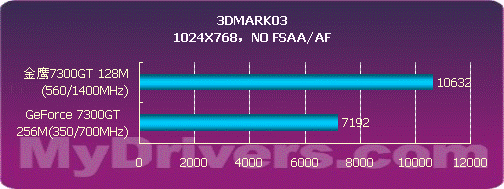 中低端首选 金鹰高频7300GT仅售555元