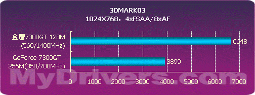 中低端首选 金鹰高频7300GT仅售555元