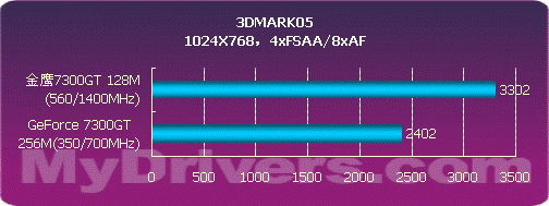 中低端首选 金鹰高频7300GT仅售555元