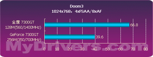 中低端首选 金鹰高频7300GT仅售555元