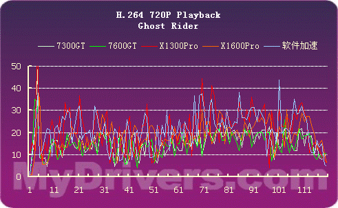 主流中端显卡高清视频回放能力测试