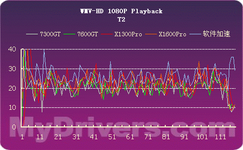 主流中端显卡高清视频回放能力测试