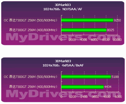 安静的矮胖子——昂达7300GT 256M极速版