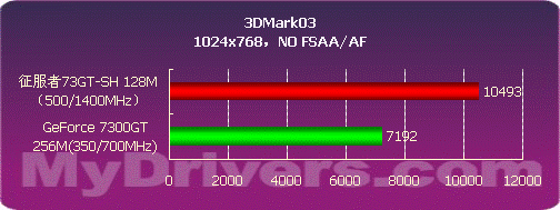 旌宇征服者73GT-SH PRO版显卡测试