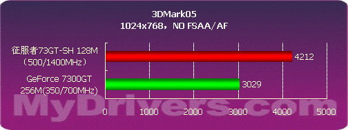旌宇征服者73GT-SH PRO版显卡测试