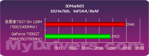 旌宇征服者73GT-SH PRO版显卡测试