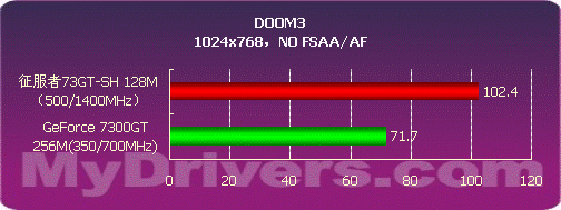 旌宇征服者73GT-SH PRO版显卡测试