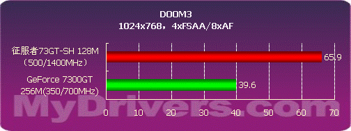 旌宇征服者73GT-SH PRO版显卡测试