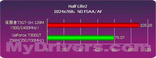 旌宇征服者73GT-SH PRO版显卡测试