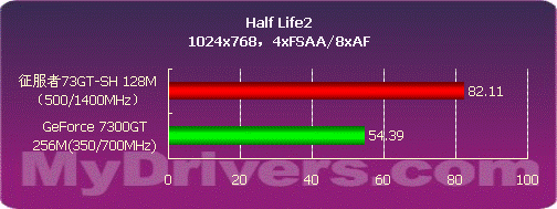 旌宇征服者73GT-SH PRO版显卡测试