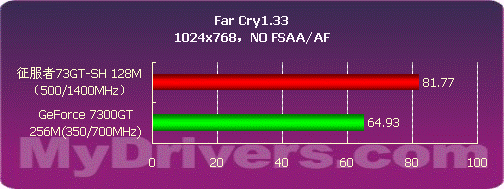 旌宇征服者73GT-SH PRO版显卡测试