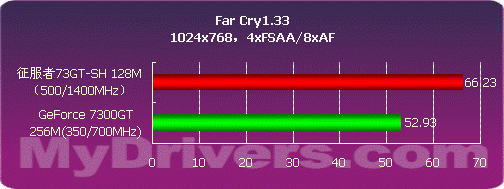 旌宇征服者73GT-SH PRO版显卡测试