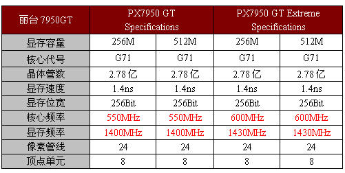 支持HDCP 丽台全球首款7950GT暴光