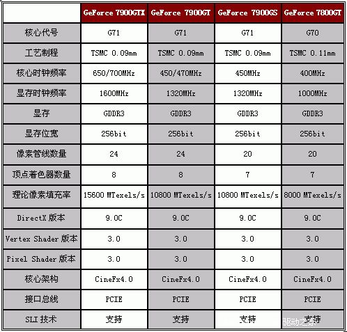 熊掌与鱼可以兼得 首批上市7900GS预览导购