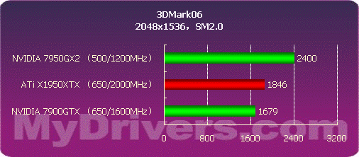 高端碰撞 1950XTX与7950GX2谁更强