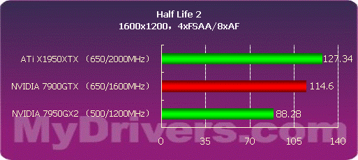 高端碰撞 1950XTX与7950GX2谁更强