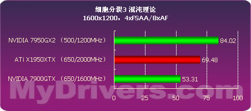 高端碰撞 1950XTX与7950GX2谁更强