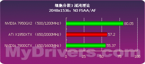 高端碰撞 1950XTX与7950GX2谁更强