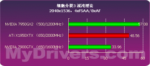 高端碰撞 1950XTX与7950GX2谁更强