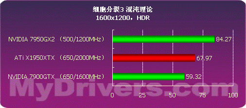 高端碰撞 1950XTX与7950GX2谁更强