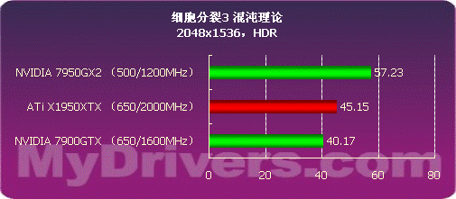 高端碰撞 1950XTX与7950GX2谁更强