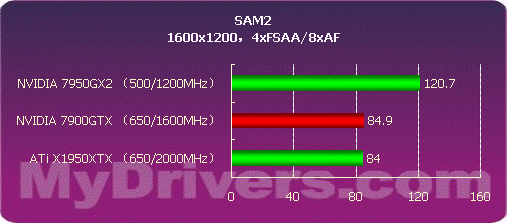 高端碰撞 1950XTX与7950GX2谁更强