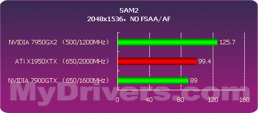 高端碰撞 1950XTX与7950GX2谁更强