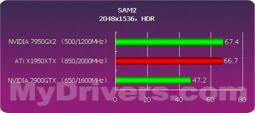 高端碰撞 1950XTX与7950GX2谁更强