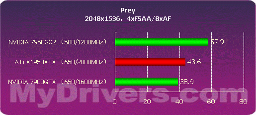 高端碰撞 1950XTX与7950GX2谁更强