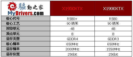 高端碰撞 1950XTX与7950GX2谁更强