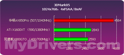 699元的震撼 华硕Extreme AX850Pro测试