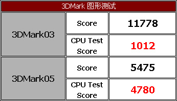 &ldquo;独具匠心&rdquo;&mdash;&mdash;梅捷网易通主板测试