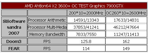 平价双核 AMD低功耗X2 3600+测试